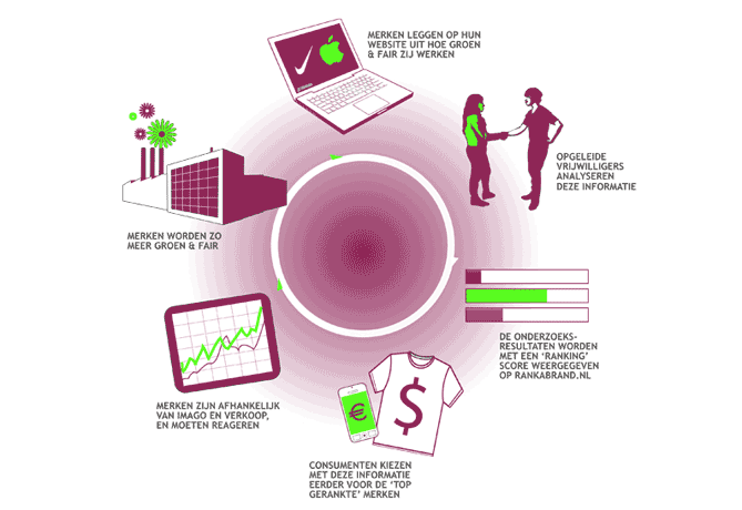 RankaBrandCyclus duurzaamheidskompas