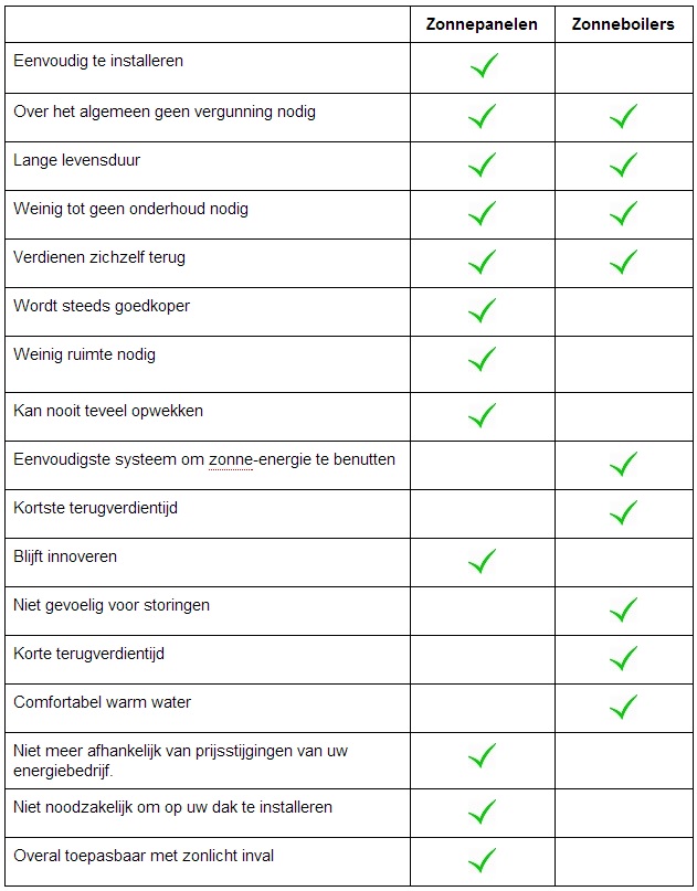 Tabel zonnepanelen vs. zonneboilers