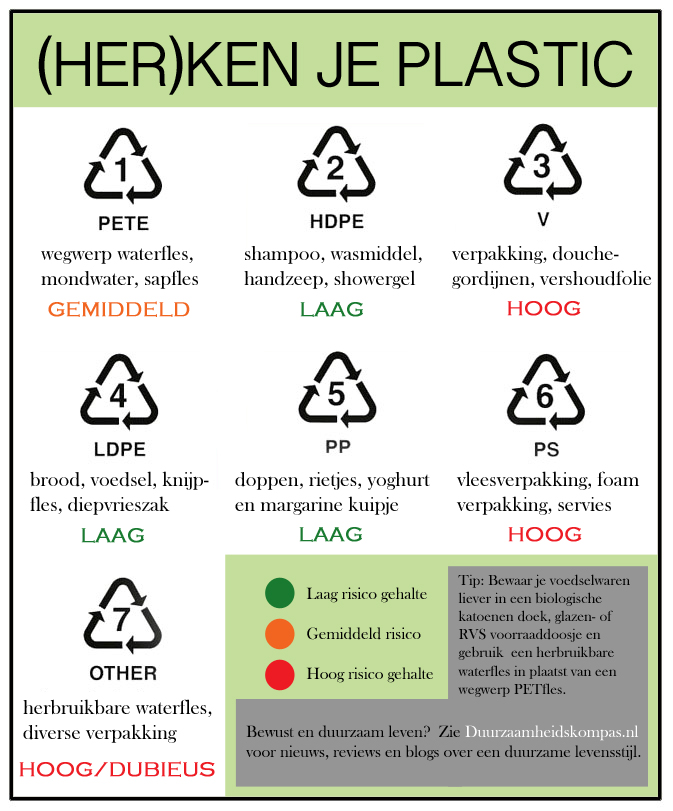 herken-je-plastic-duurzaamheidskompas-plastic-codes