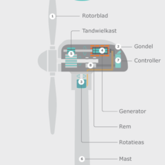 Zo werkt een windmolen