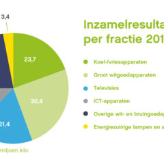 Minder afgedankte e-waste door recessie