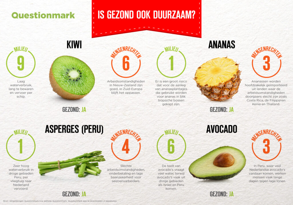 questionmark 2 gezond versus duurzaam duurzaamheidskompas