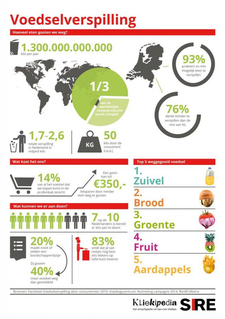 voedselverspilling-sire-duurzaamheidskompas